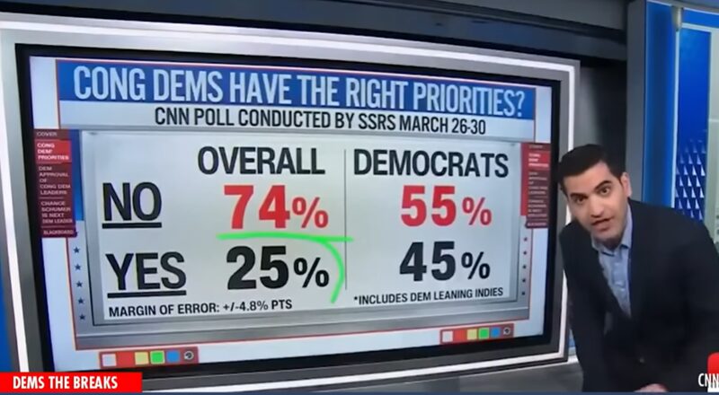 CNN’s Own Data Guy Just Told Democrats They’re Cooked for 2026 — Only 28% of Americans Even Like Them Anymore